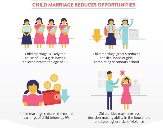 Child marriage – Our Future